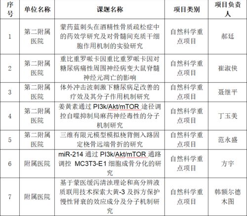 我校在2022年度自治區高等學校科學研究項目 青年科技人才發展計劃及高等學校科研平臺申報工作中取得佳績